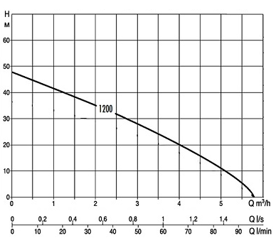 График производительности колодезного насоса DAB Divertron X 1200 M