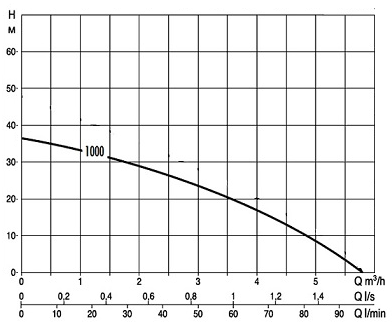График производительности колодезного насоса Divertron 1000 M