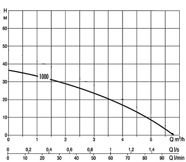 График производительности колодезного насоса DAB Divertron X 1000 M
