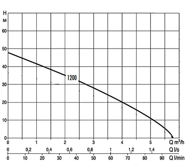 График производительности колодезного насоса DAB Divertron 1200 M