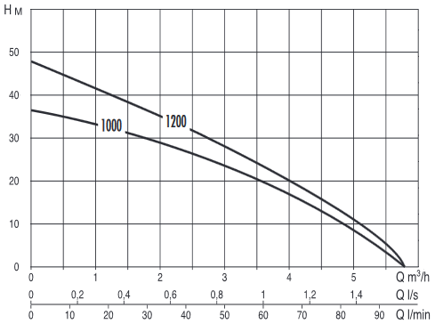 График производительности колодезных насосов DAB Divertron